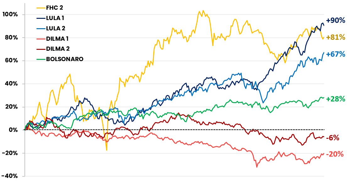 Gráfico apresenta desempenho da Bolsa 12 meses após as eleições.