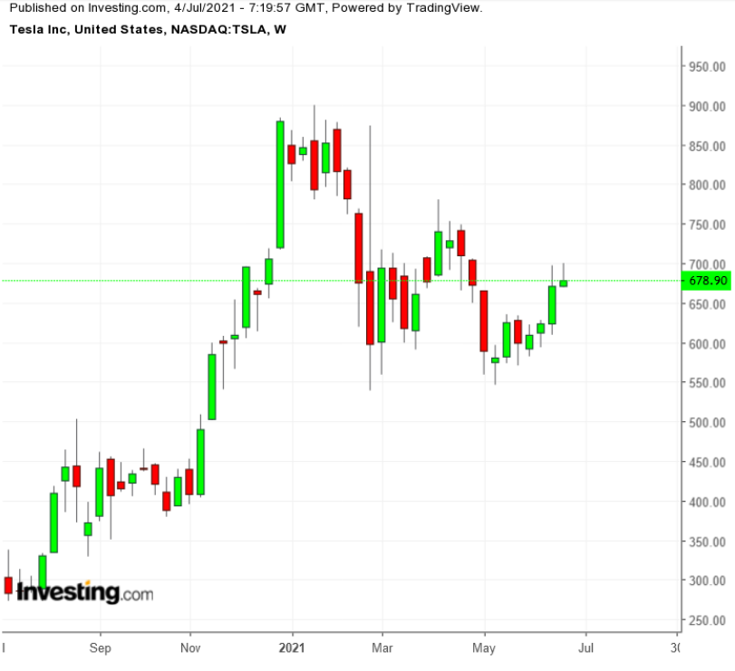 TSLA semanal