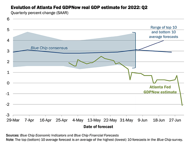 Estimativa do PIB do Fed de Atlanta