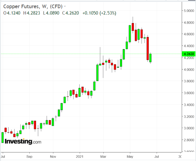 Cobre semanal