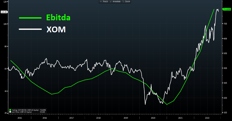Gráfico apresenta Ebitda e cotação das ações da ExxonMobil. 