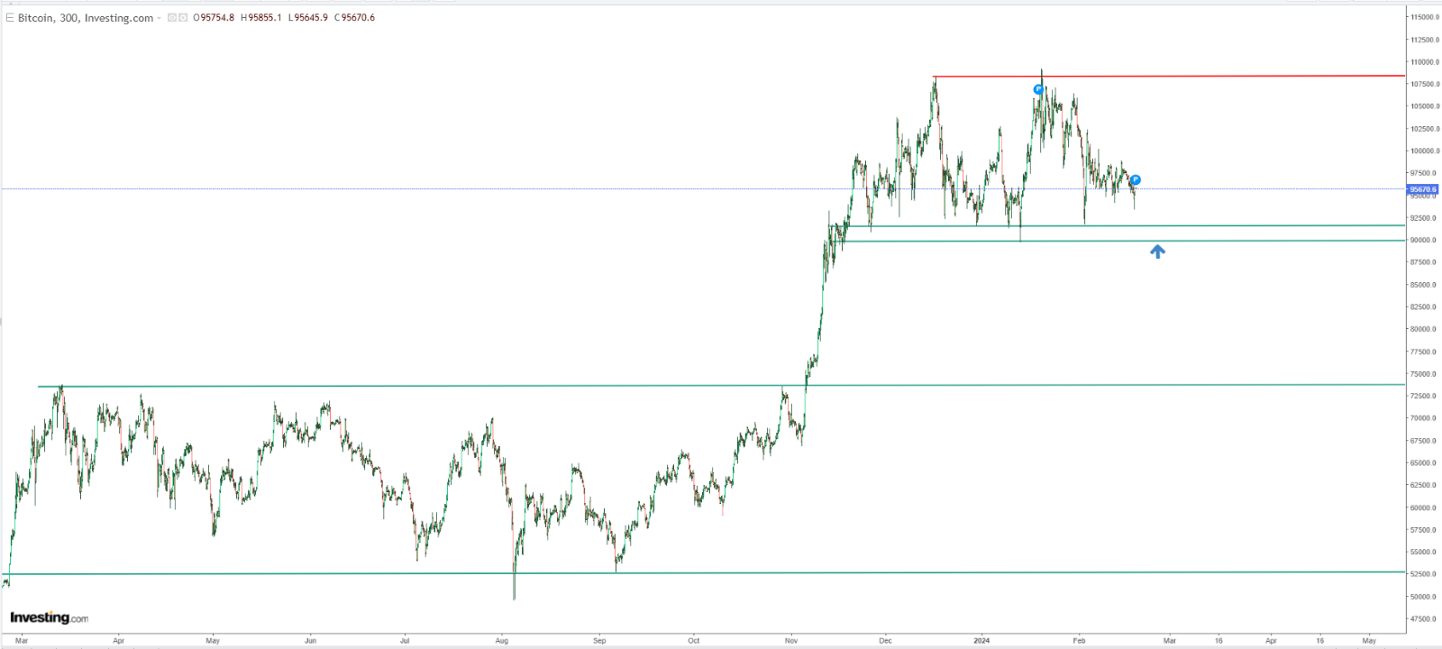 Análise técnica do bitcoin