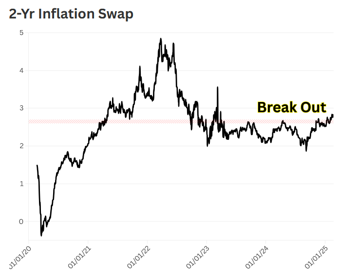 Swap de inflação de 2 anos