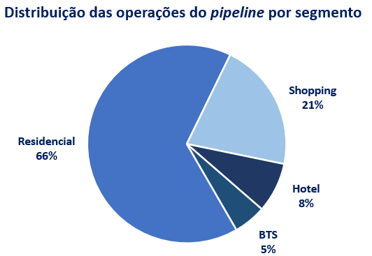 Gráfico apresenta distribuição das operações do pipeline por segmento (Residencial 66%; Shopping 21%; Hotel 8% e BTS 5%).