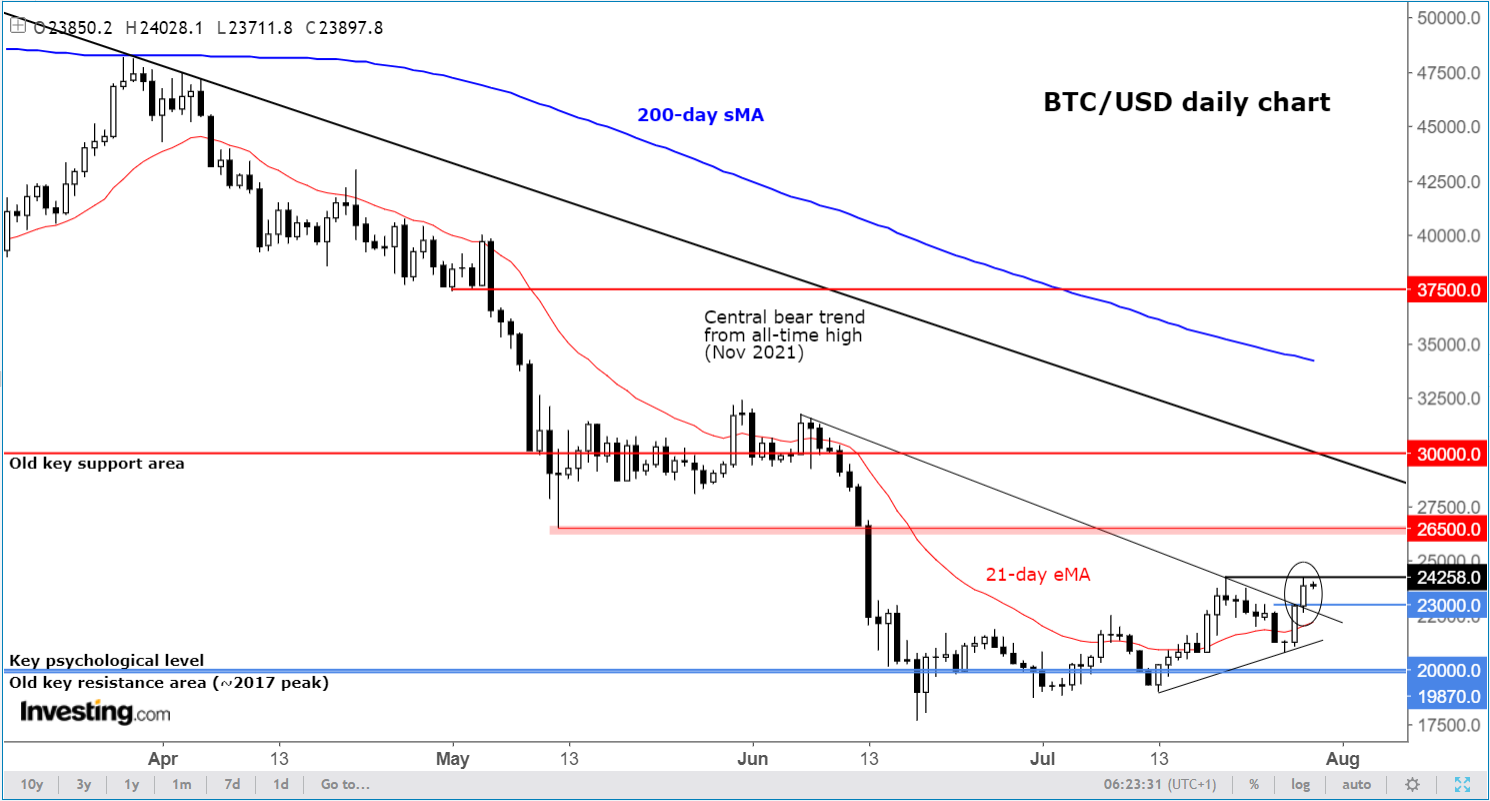 Bitcoin diário