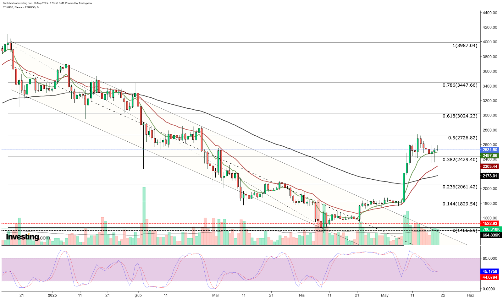 ETH/USD - gráfico diário