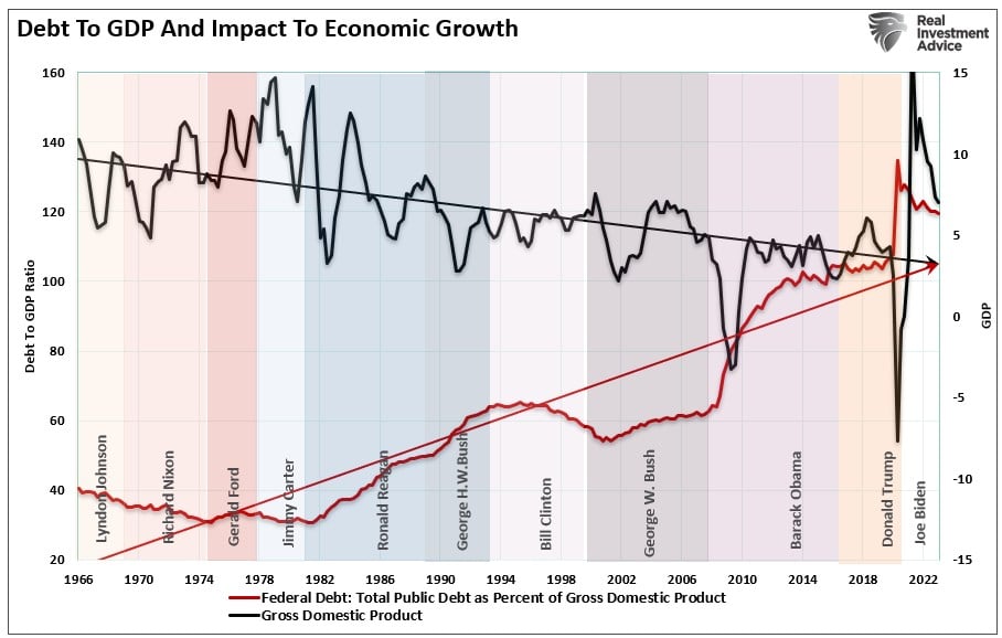 Dívida em relação ao PIB e impacto no crescimento econômico