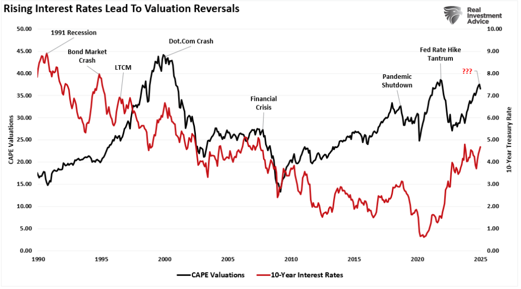 Juros em alta - Reversões de valuations