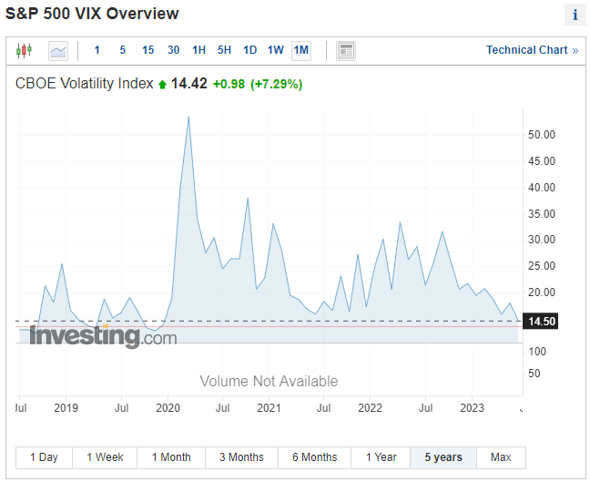 Visão geral do VIX 