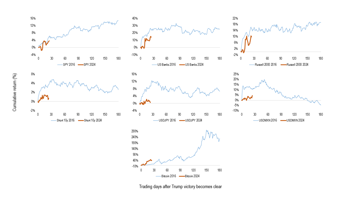 Trump Trades - 180 após eleições