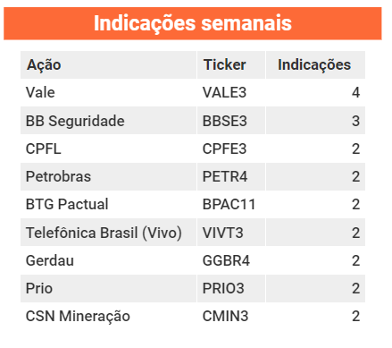 Carteiras semanais