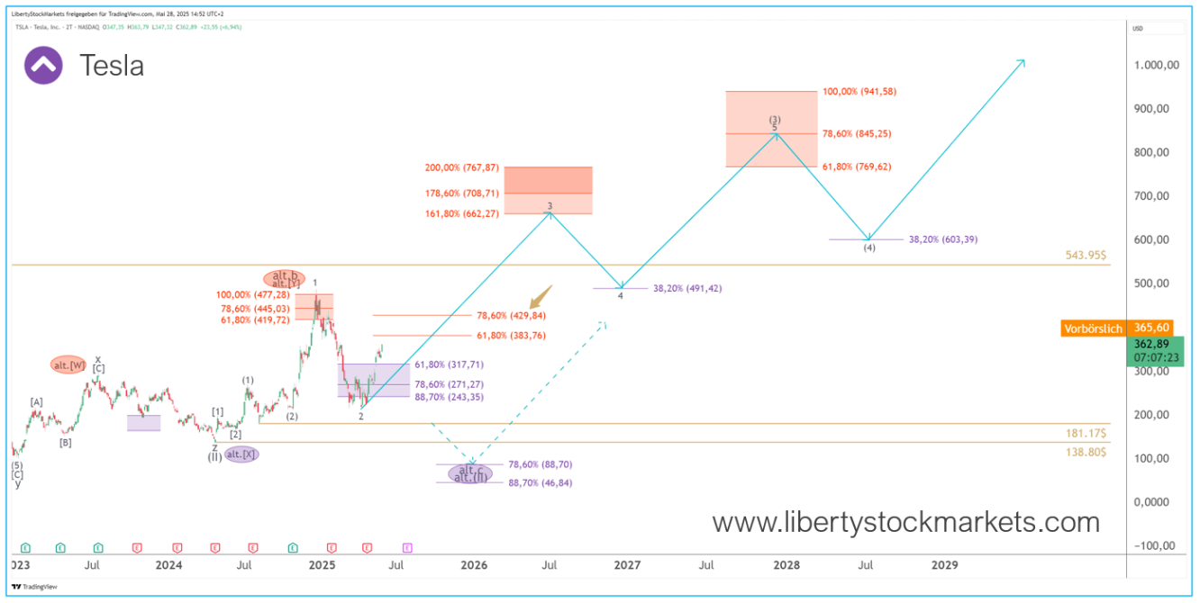 Gráfico de 2 dias da Tesla