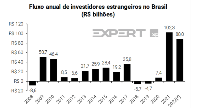 Gráfico apresenta fluxo anual de investidores estrangeiros no Brasil (em R$ bilhões) – Dados até 23/03/22 (faltam 3 bilhões em 2022).