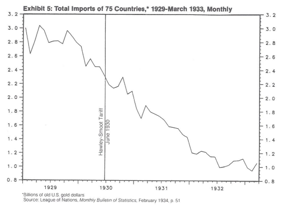 Total Imports Importações totais de 75 países, 1929 – março de 1933 – Gráfico mensal