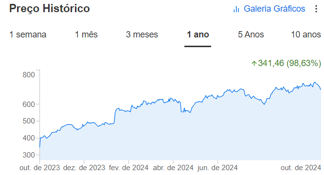 Histórico de preços da Netflix