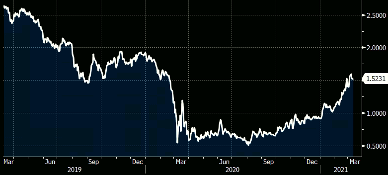 Taxa de Juros dos EUA nos Últimos 12 Meses (Fonte: Bloomberg)