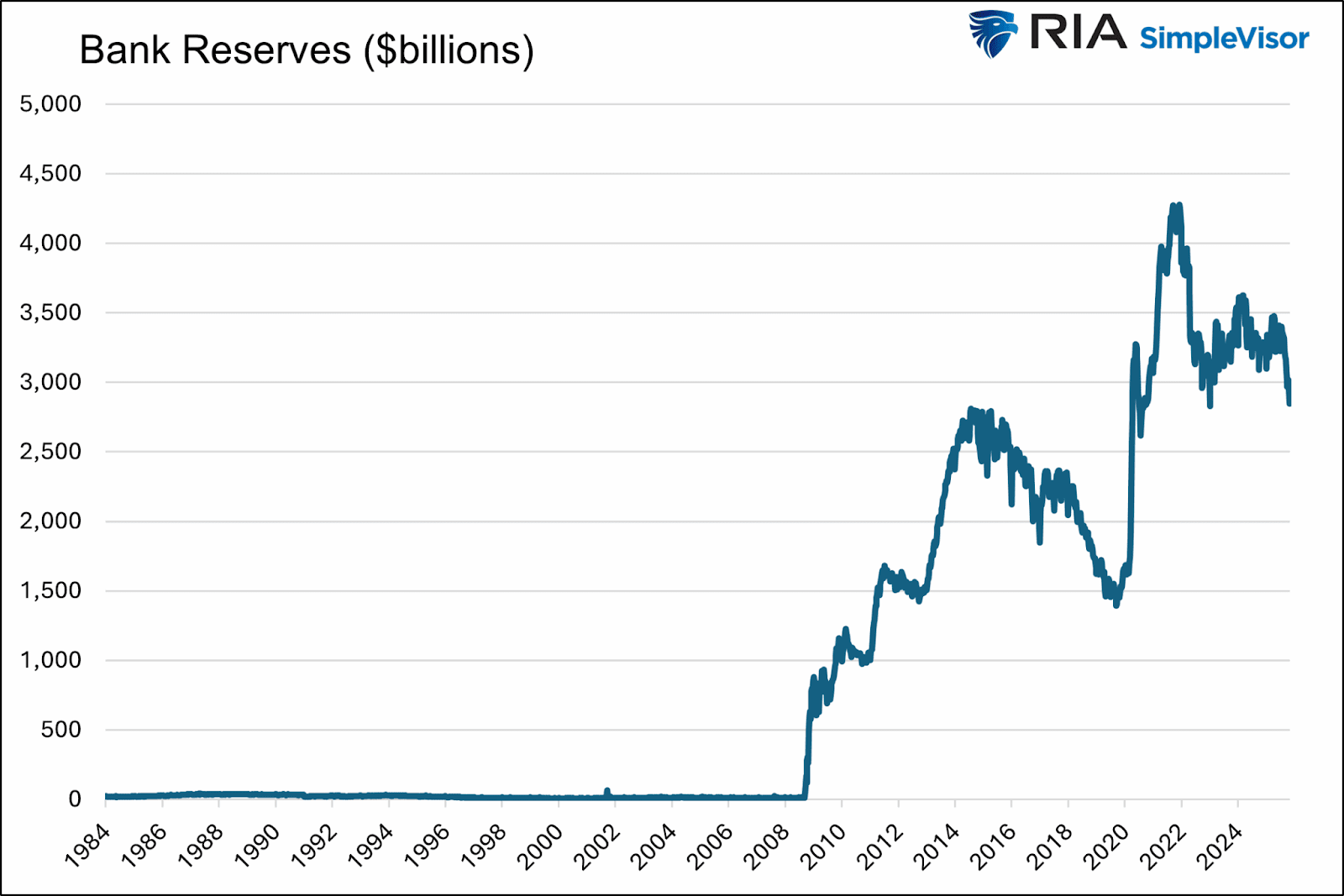 Reservas bancárias Reservas bancárias