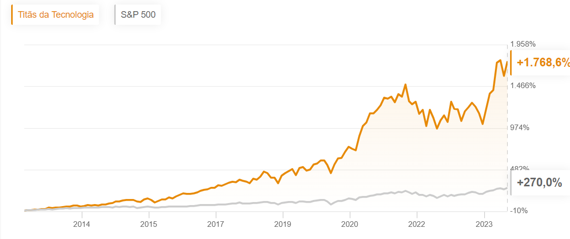 Desempenho da estratégia Titãs da Tecnologia