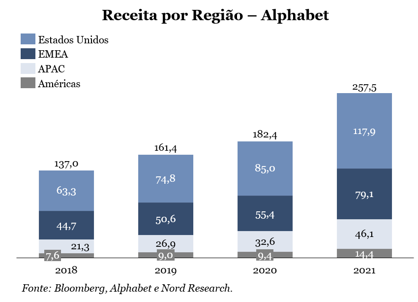 Gráfico apresenta receita por região – Alphabet (2018-2021).