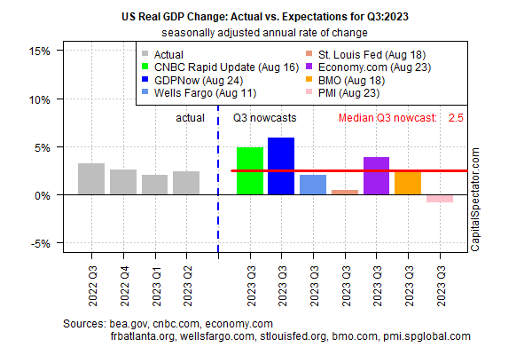 Estados Unidos - PIB Serviços, 2005-2023 Dados