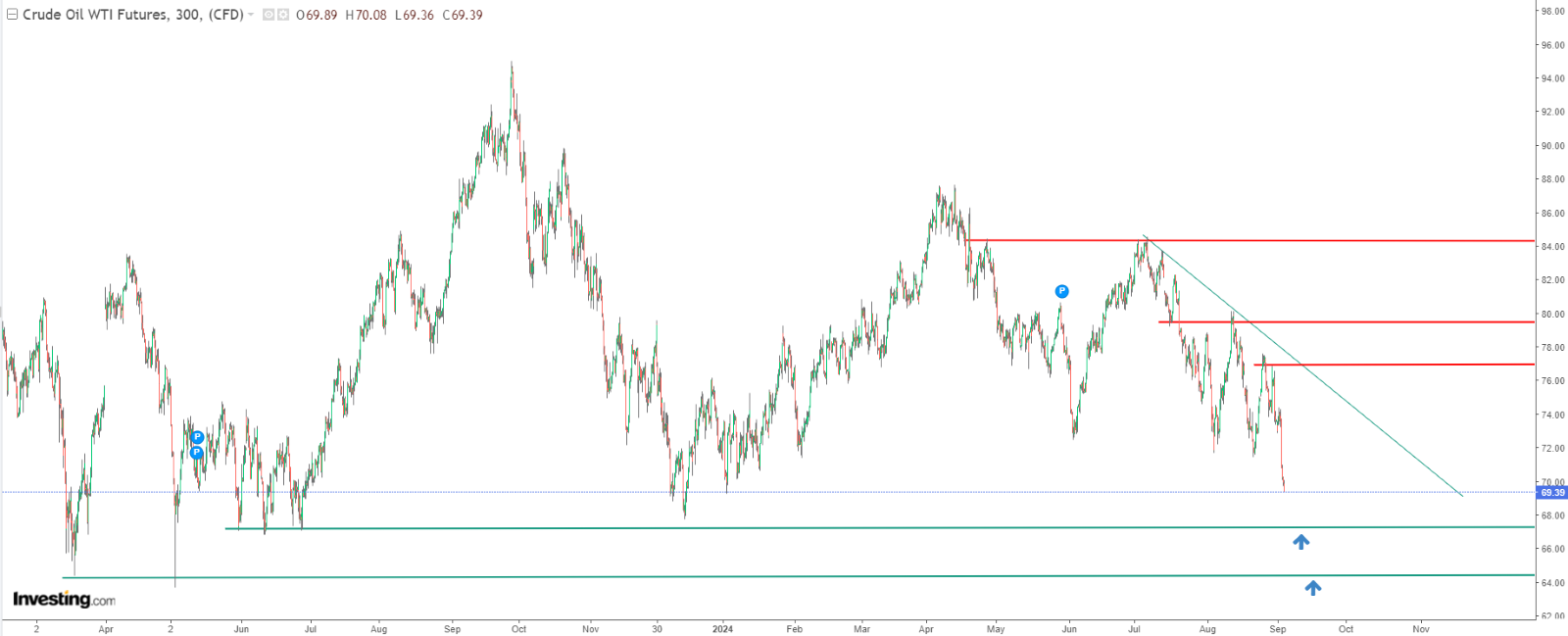 Gráfico do petróleo WTI