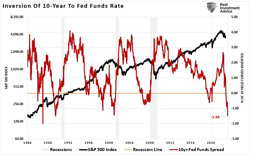 Nota de 10 anos dos EUA vs.Fed-Funds