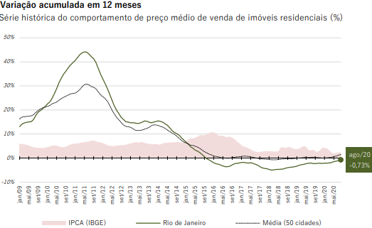 Gráfico mostra Série histórica do comportamento de preço médio de venda de imóveis residenciais no Estado do Rio de Janeiro – Variação acumulada em 12 meses.