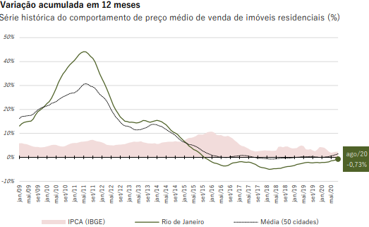 FipeZap: preço dos imóveis sobe em todas as capitais em janeiro