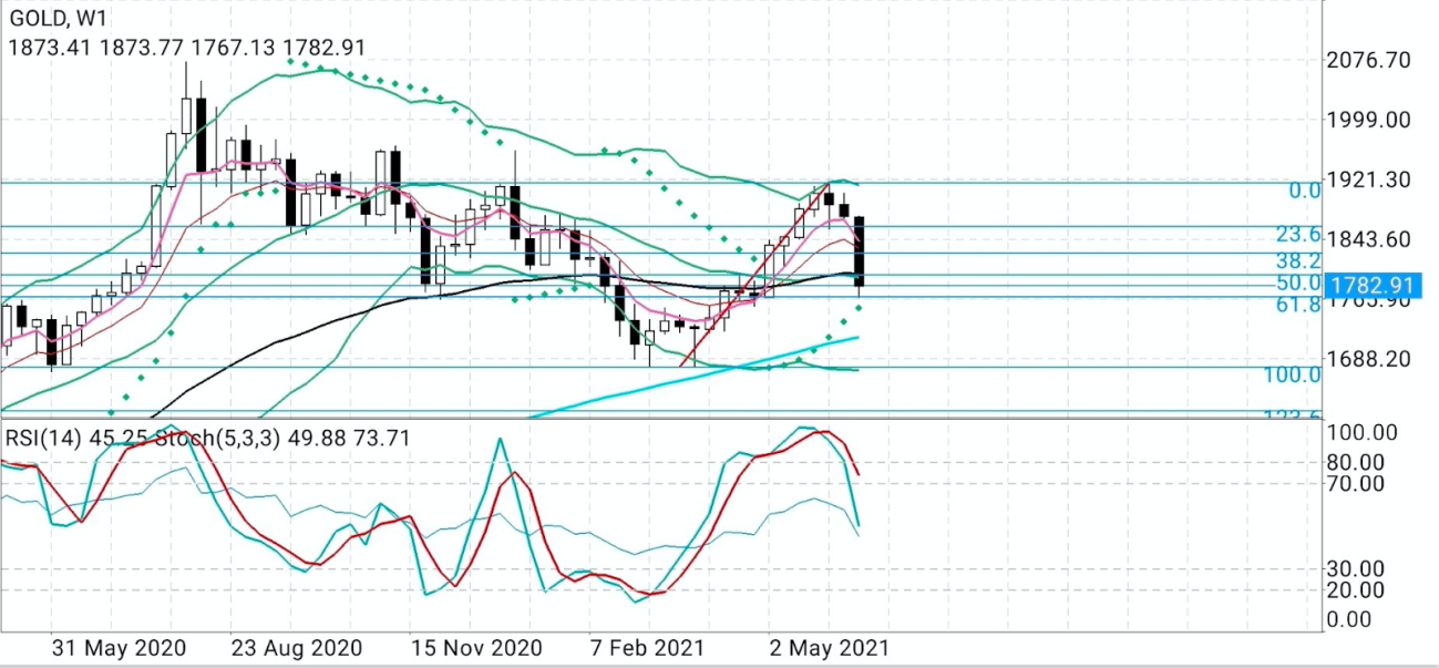 Ouro semanal