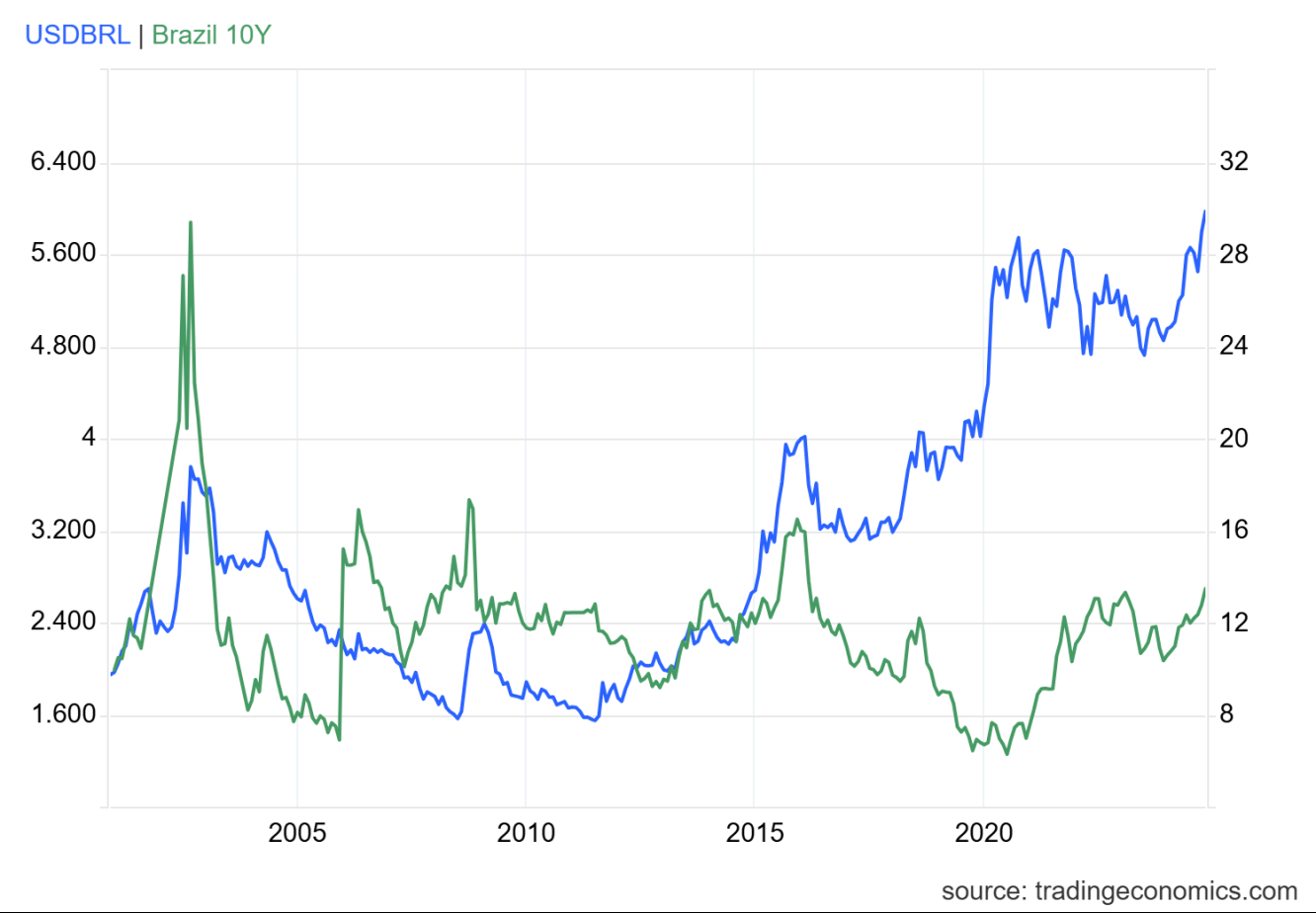 Taxa de Câmbio x Juros Futuros (10 anos)