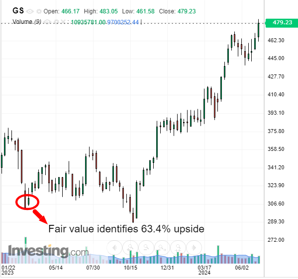 Alta do GS após sinal do preço-justo