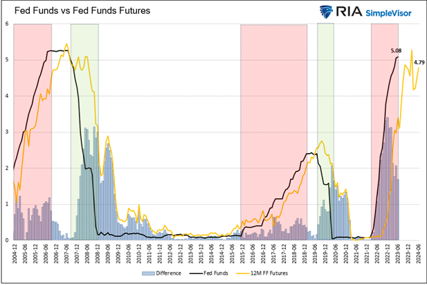 Preço dos Fed Funds vs reais