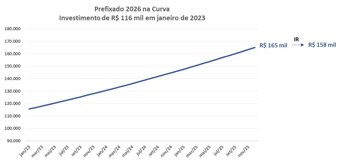 No gráfico, simulação de rentabilidade prefixado 2026 investindo R$ 100 mil em janeiro de 2023,  a 13% ao ano. Resgate de R$ 158 mil em janeiro de 2026 (descontado IR).