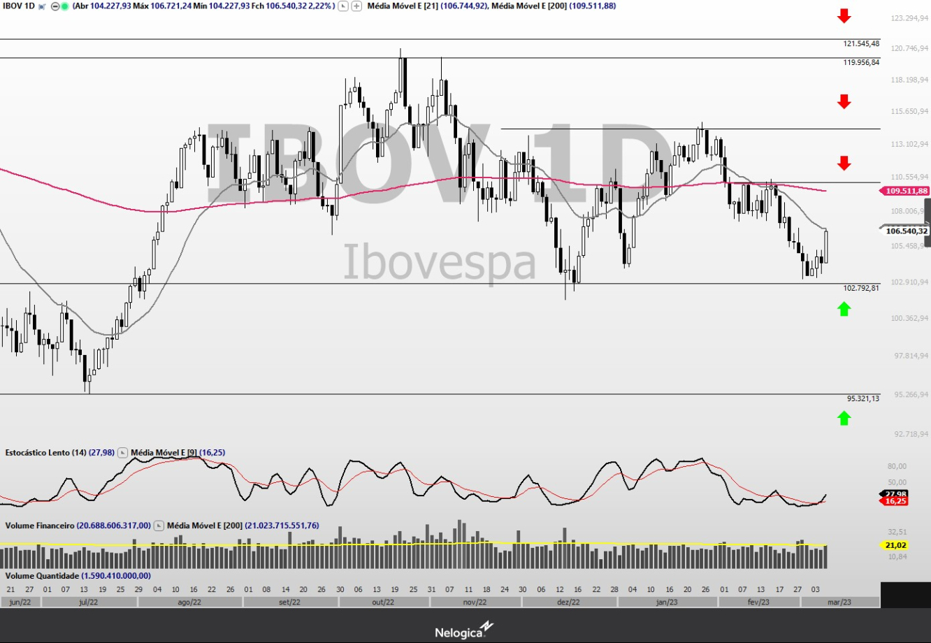 Ibovespa diário