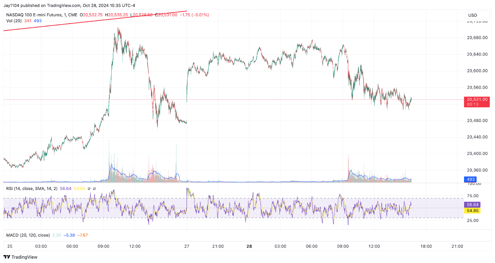 Nasdaq futuro