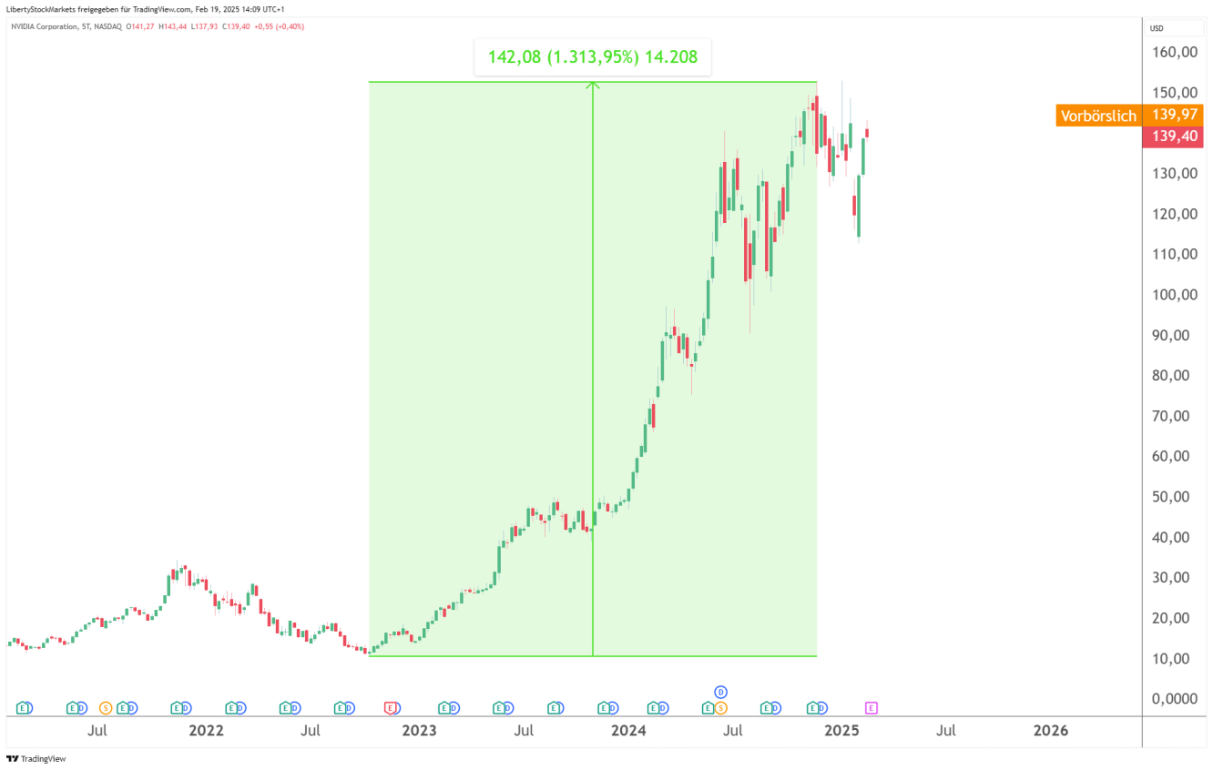 Aumento da NVDA