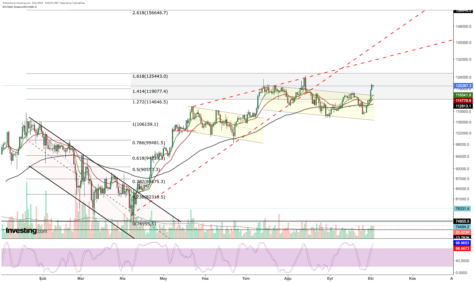 Bitcoin - análise técnica