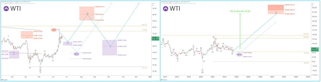 Gráfico de curto e longo prazo do WTI // Fonte: Liberty Stock Markets