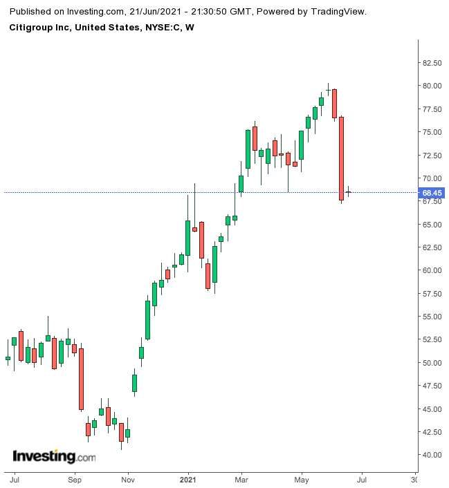 Citigroup Semanal