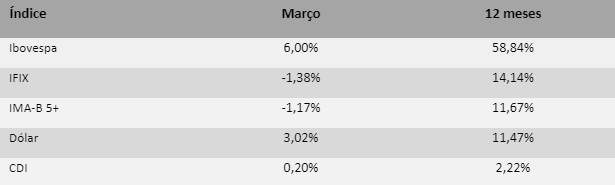 Performance de índices e dólar no Brasil (março e últimos 12 meses)