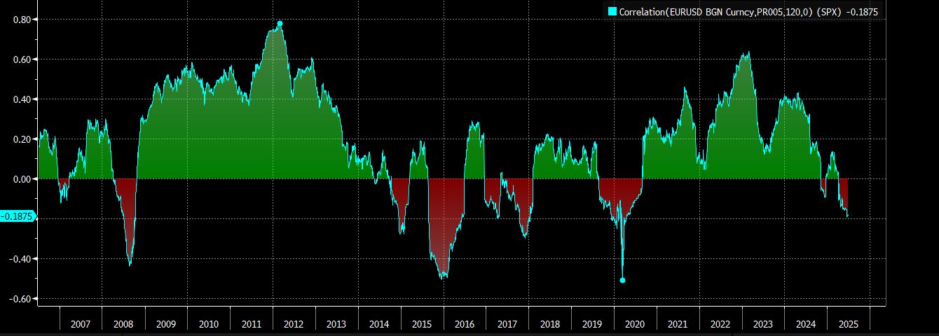 Correção EUR e SPX 