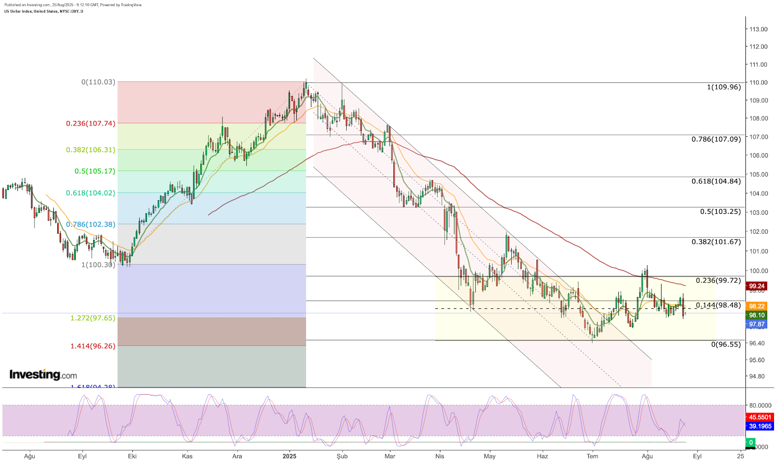 Análise técnica do dólar