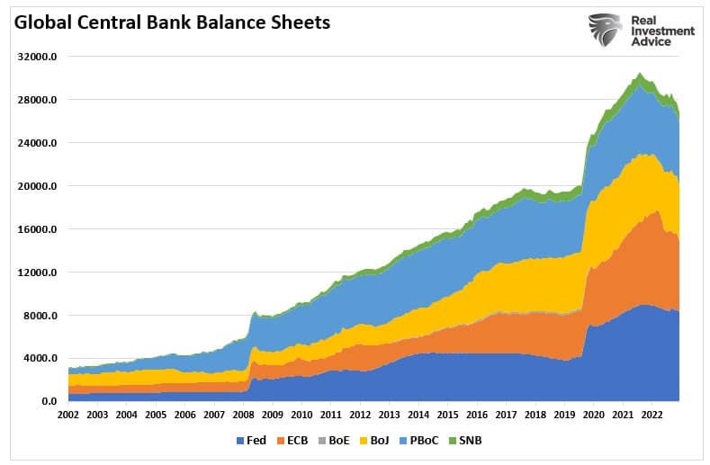 Balanços de Bancos Centrais Globais
