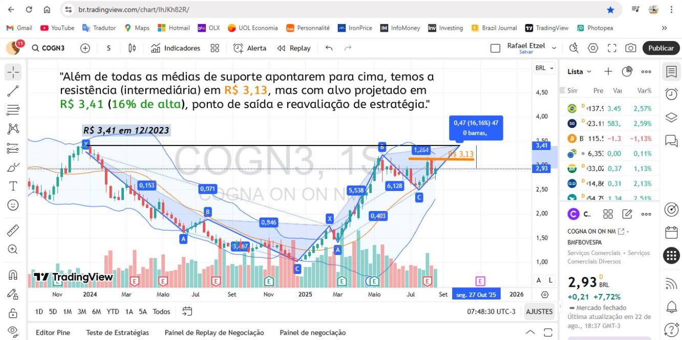 Gráfico COGN3 por Rafael Etzel