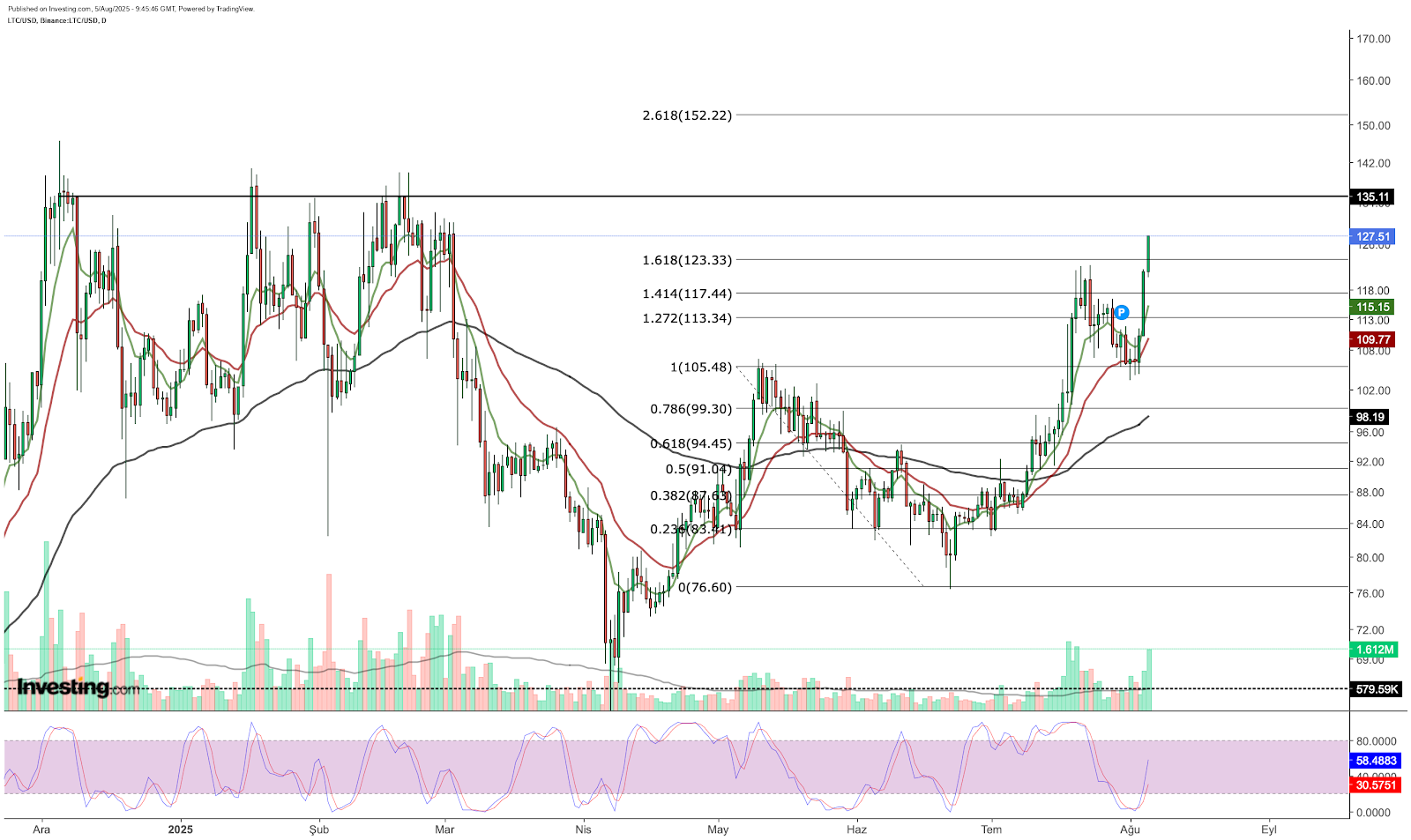 Análise técnica da Litecoin