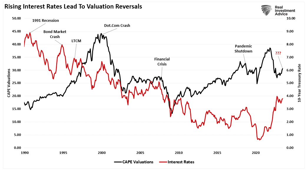 Juros vs Valuations