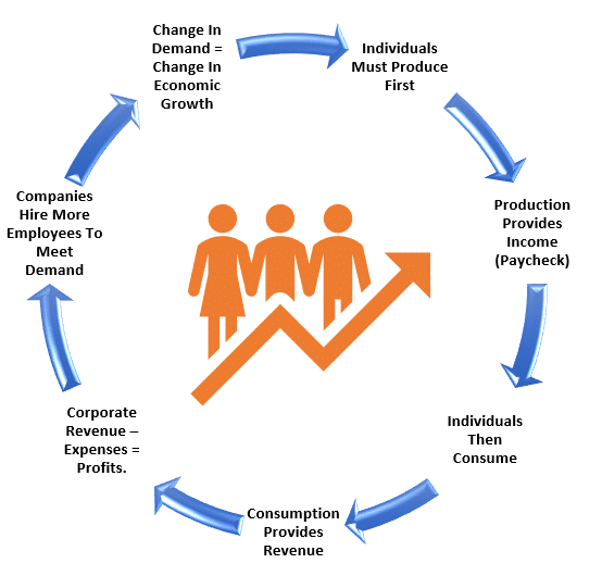 Ciclo econômico