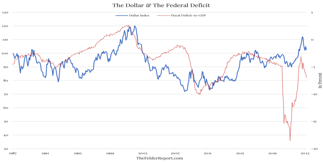Índice Dólar vs Déficit Fiscal