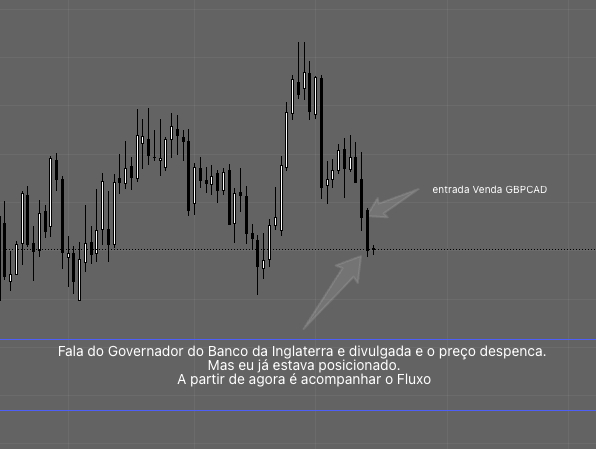 GBPCAD cai por volta de 100 pips