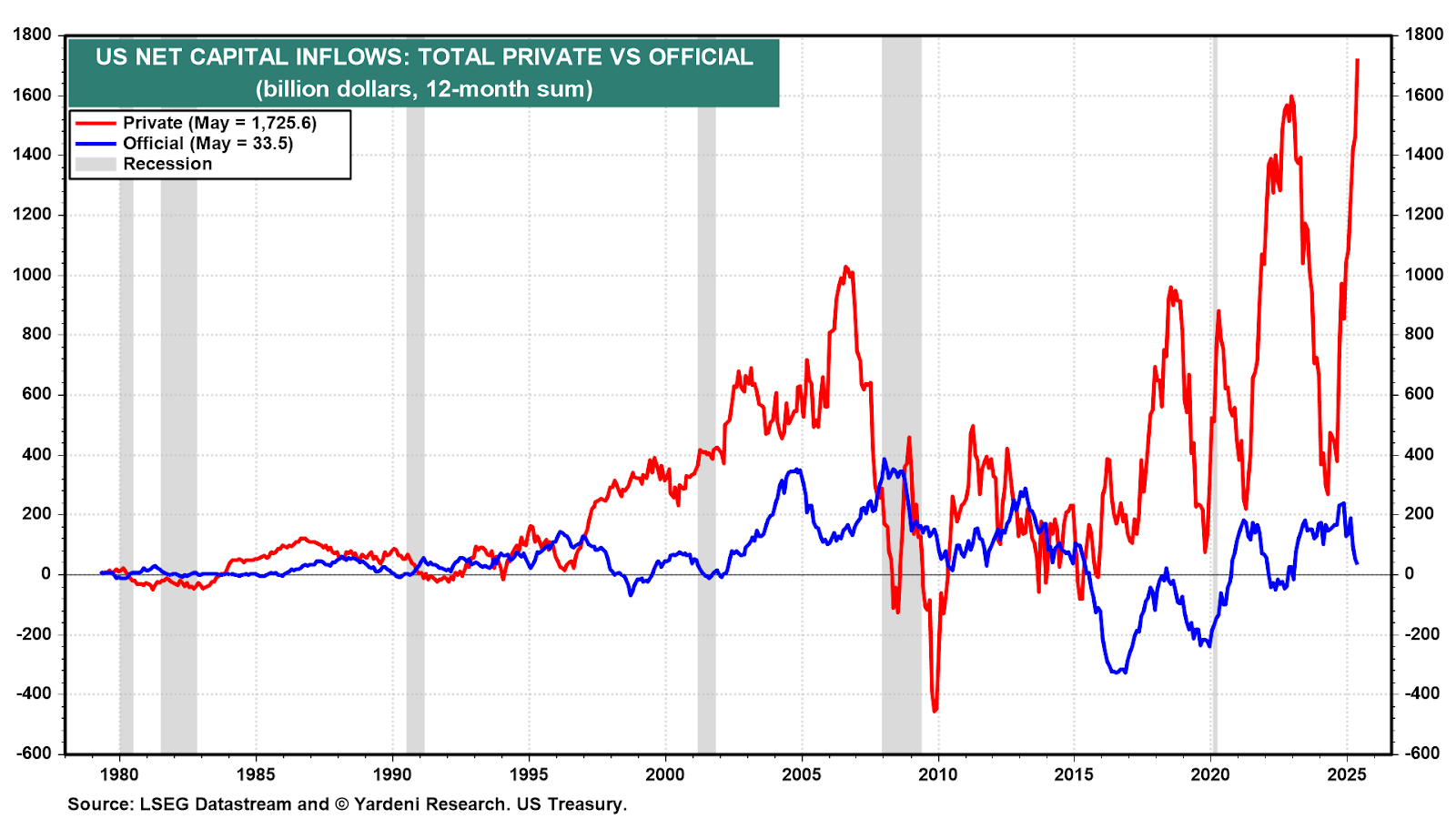 Total – contas privadas versus contas oficiais